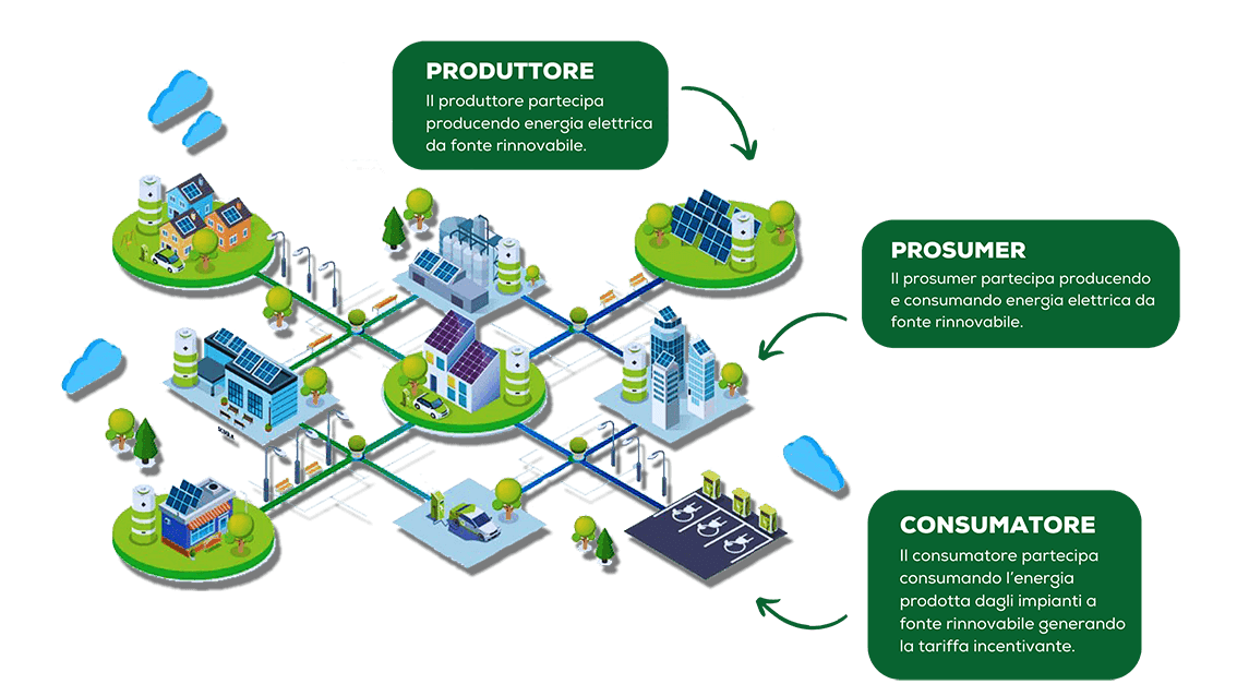 Comunità Energetiche nel 2026: opportunità concrete per aziende e territori